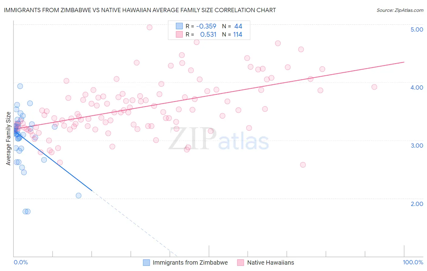 Immigrants from Zimbabwe vs Native Hawaiian Average Family Size