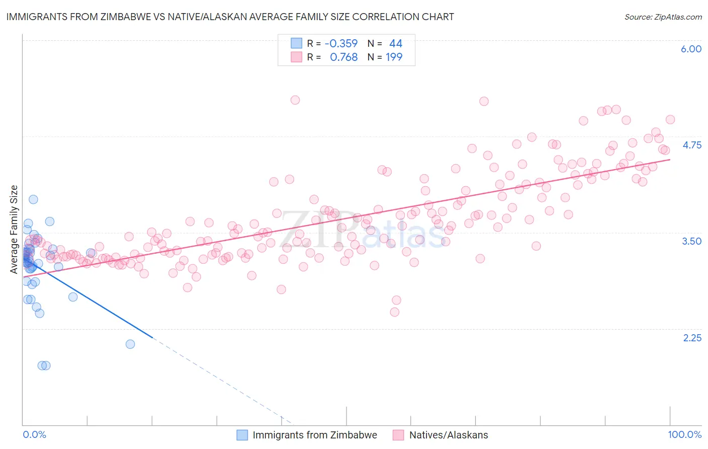 Immigrants from Zimbabwe vs Native/Alaskan Average Family Size