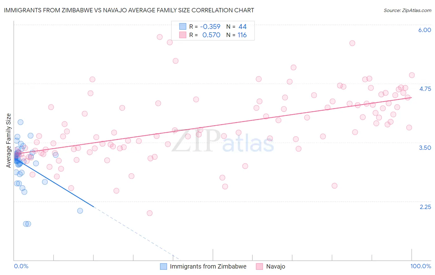 Immigrants from Zimbabwe vs Navajo Average Family Size