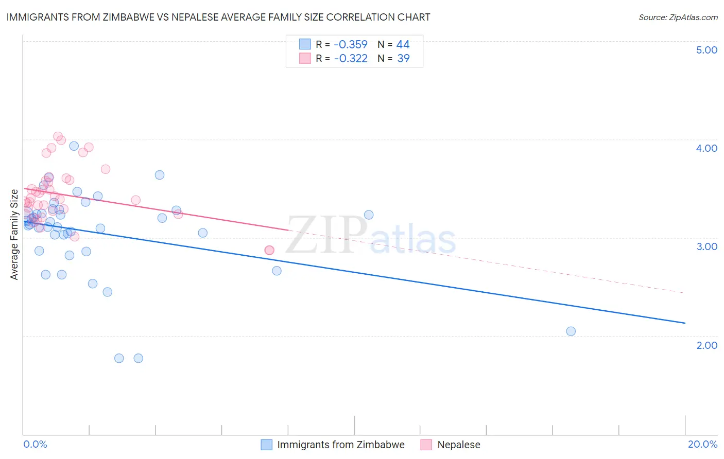 Immigrants from Zimbabwe vs Nepalese Average Family Size