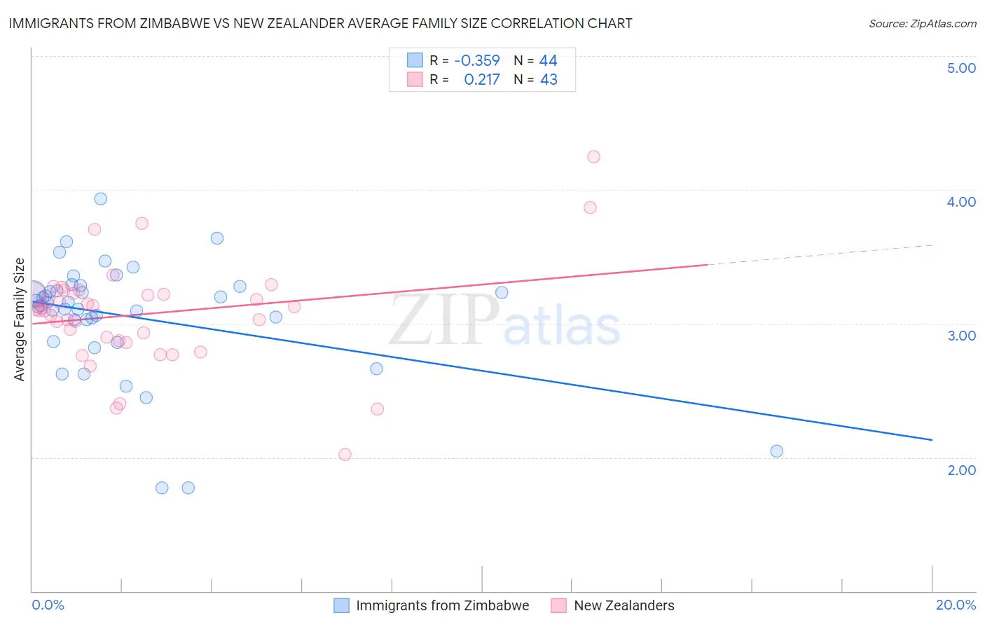 Immigrants from Zimbabwe vs New Zealander Average Family Size
