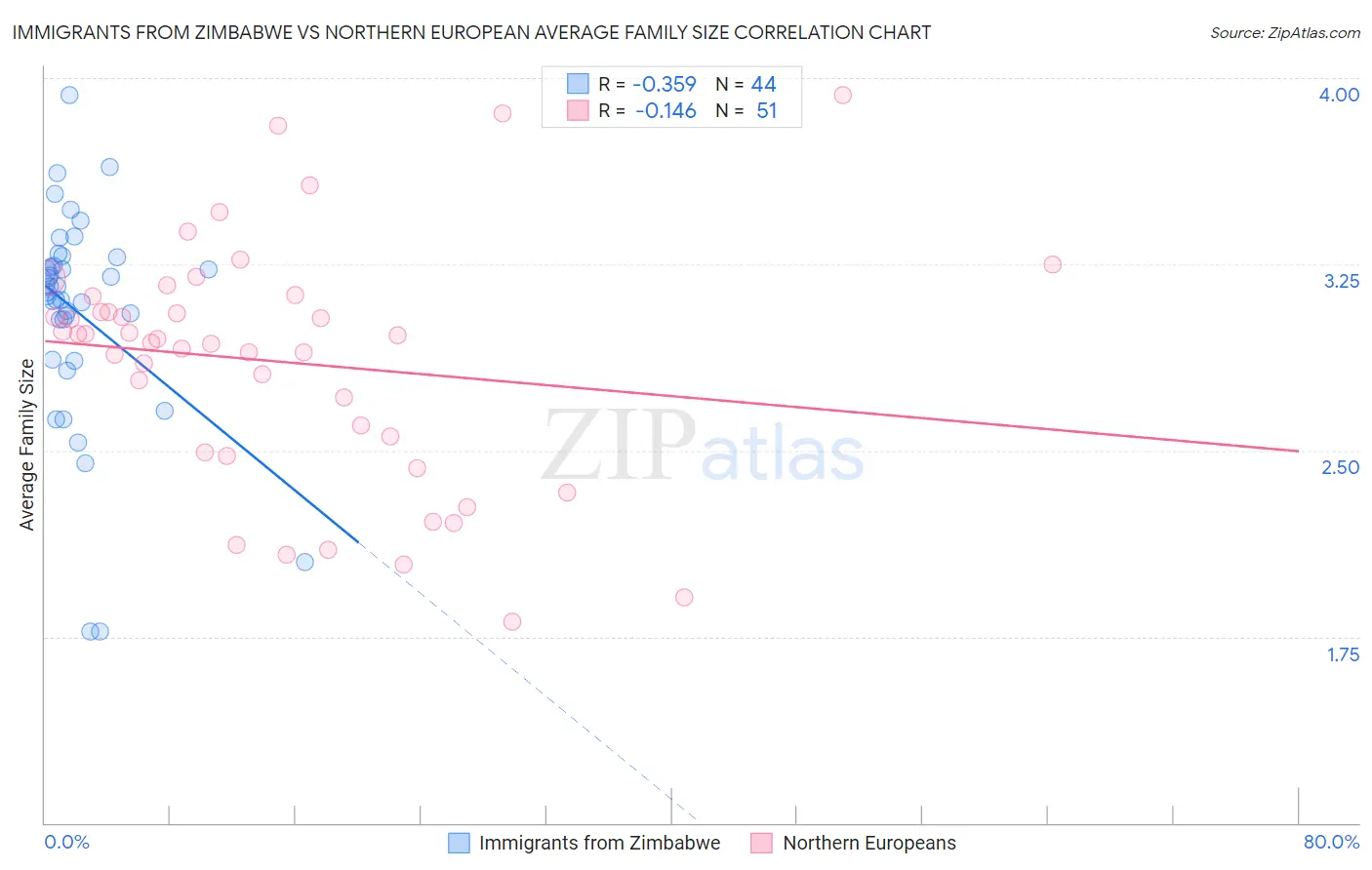 Immigrants from Zimbabwe vs Northern European Average Family Size