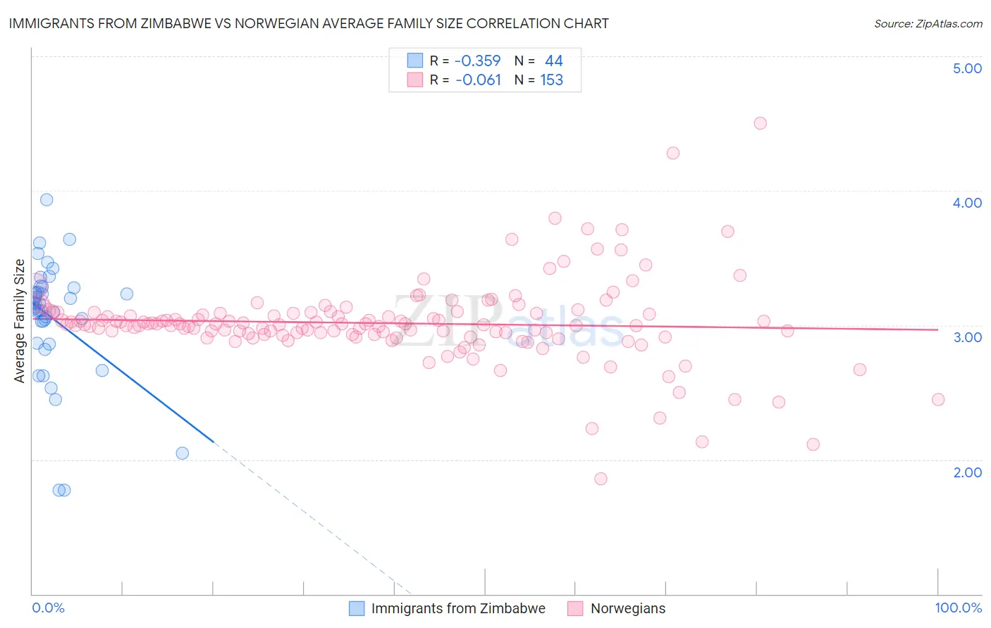 Immigrants from Zimbabwe vs Norwegian Average Family Size