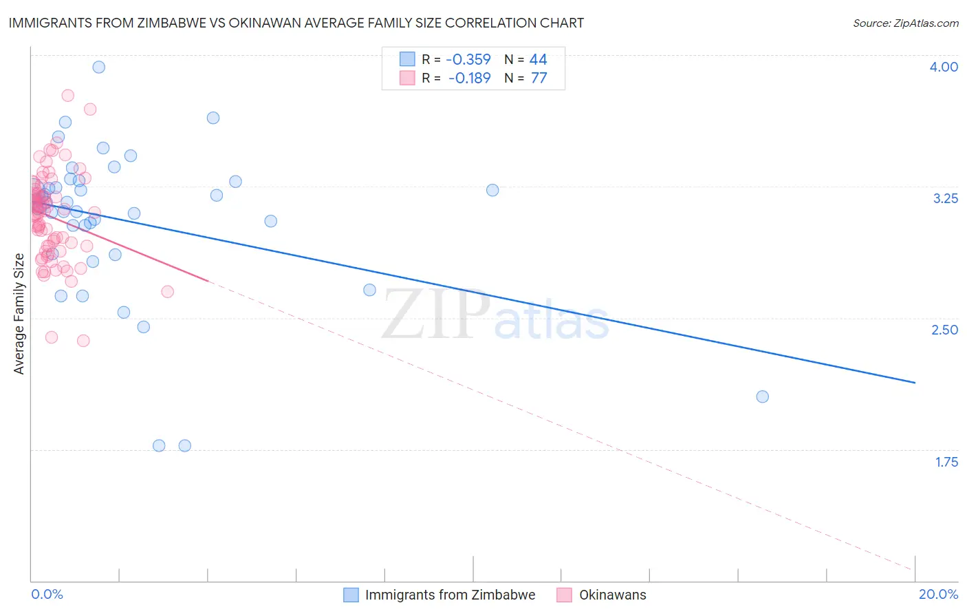 Immigrants from Zimbabwe vs Okinawan Average Family Size