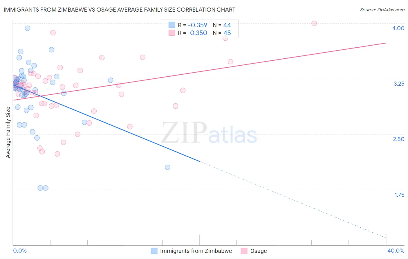 Immigrants from Zimbabwe vs Osage Average Family Size