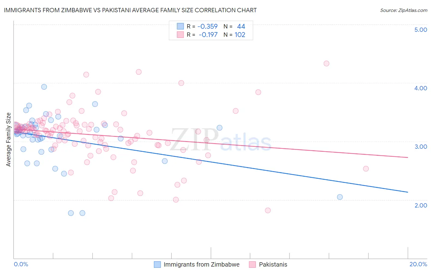 Immigrants from Zimbabwe vs Pakistani Average Family Size