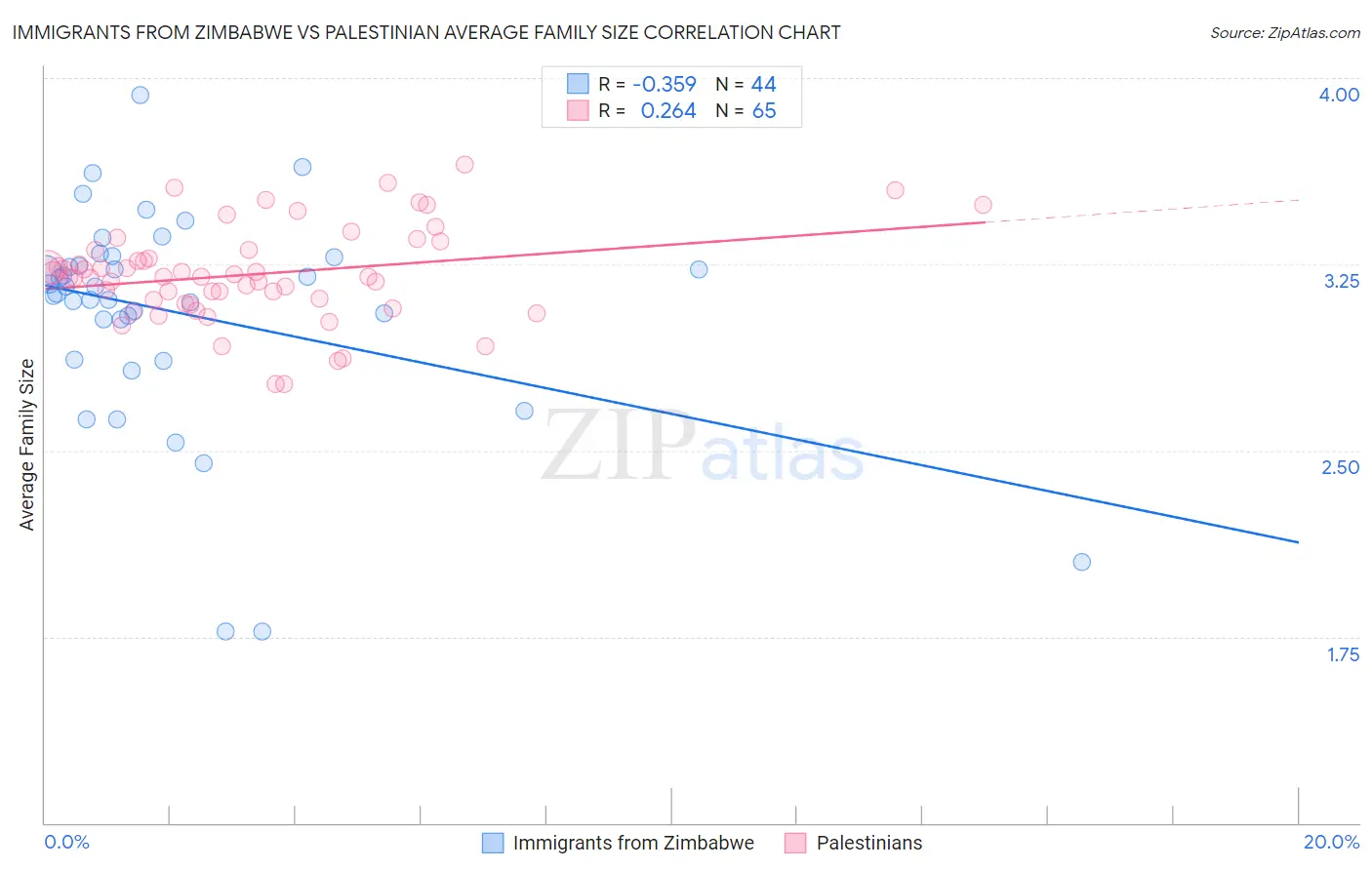 Immigrants from Zimbabwe vs Palestinian Average Family Size