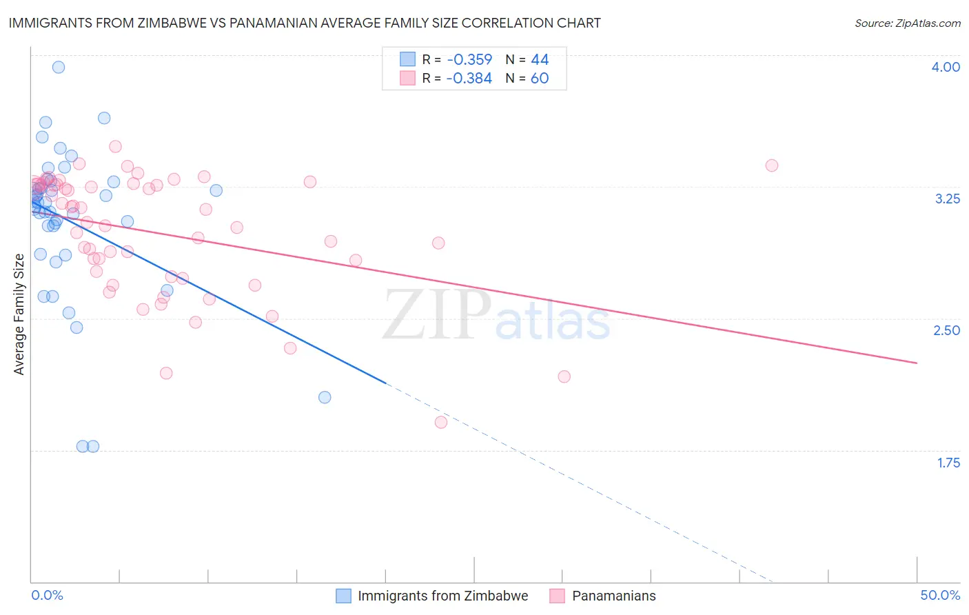 Immigrants from Zimbabwe vs Panamanian Average Family Size