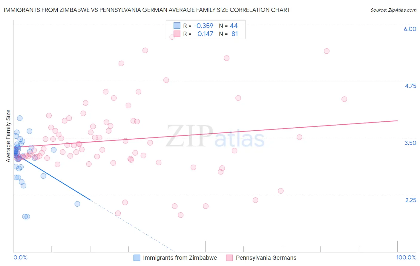 Immigrants from Zimbabwe vs Pennsylvania German Average Family Size