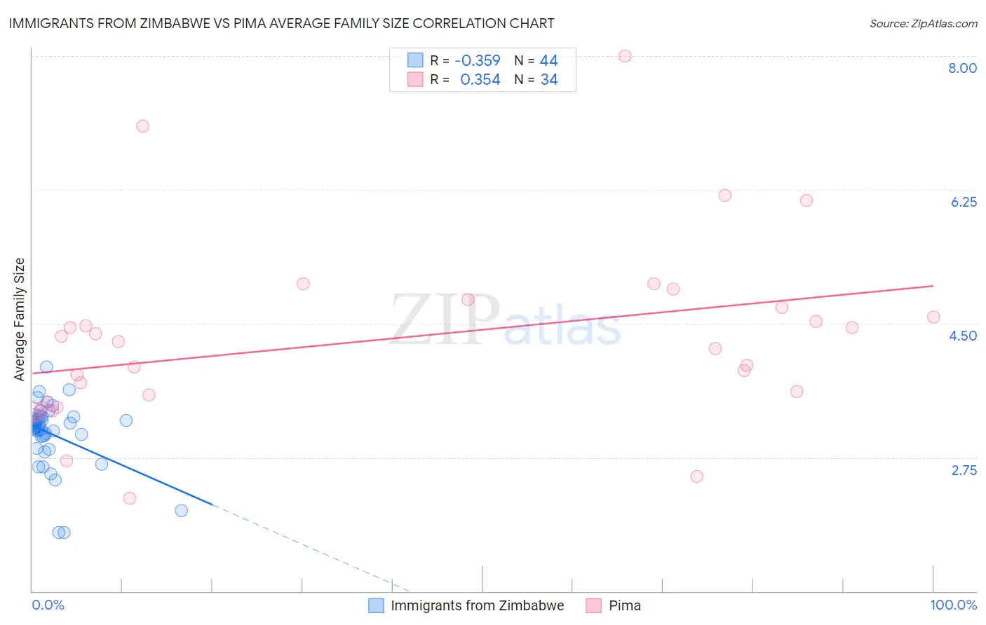 Immigrants from Zimbabwe vs Pima Average Family Size
