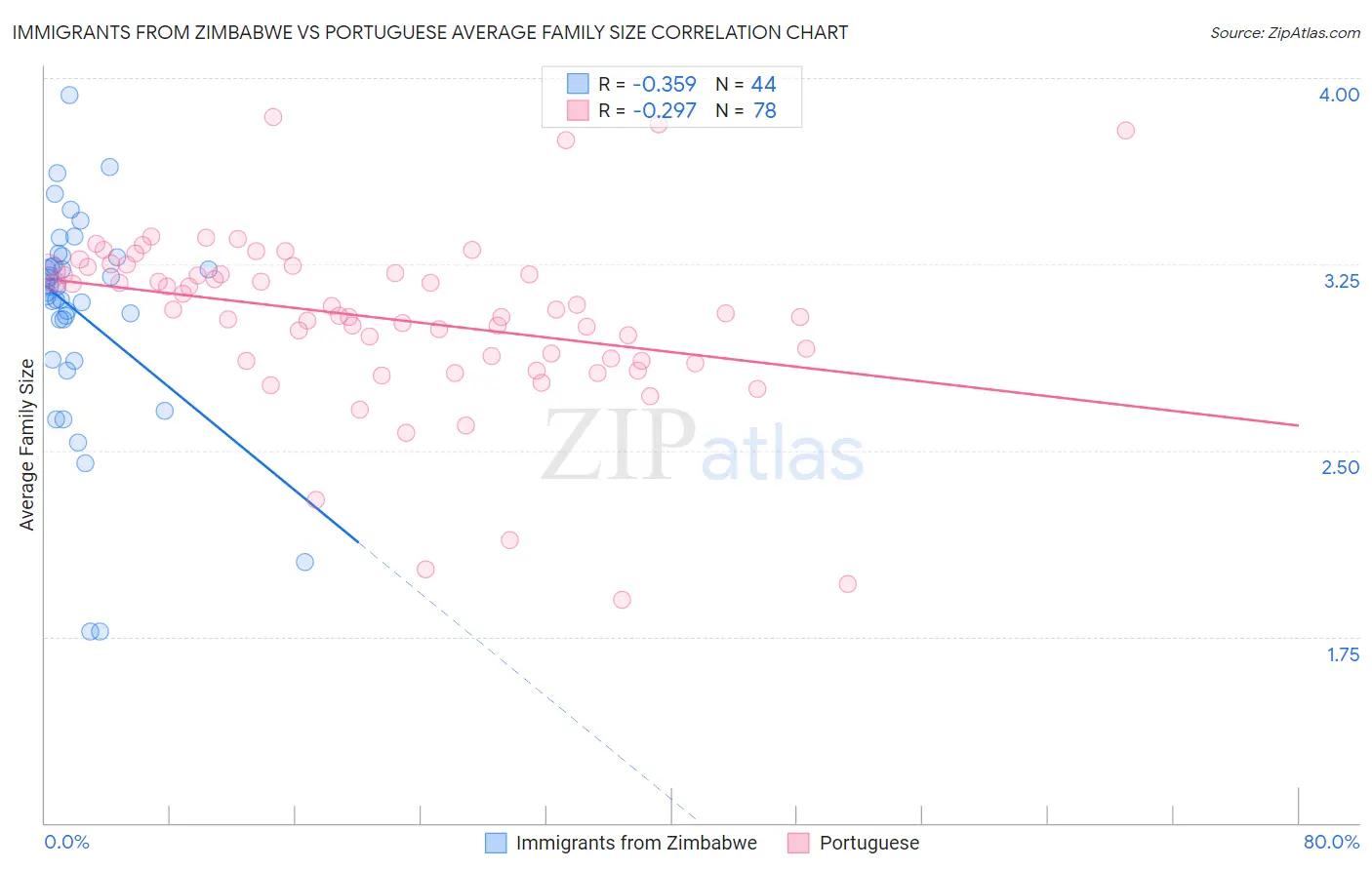 Immigrants from Zimbabwe vs Portuguese Average Family Size