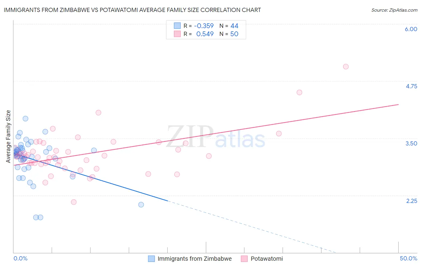 Immigrants from Zimbabwe vs Potawatomi Average Family Size