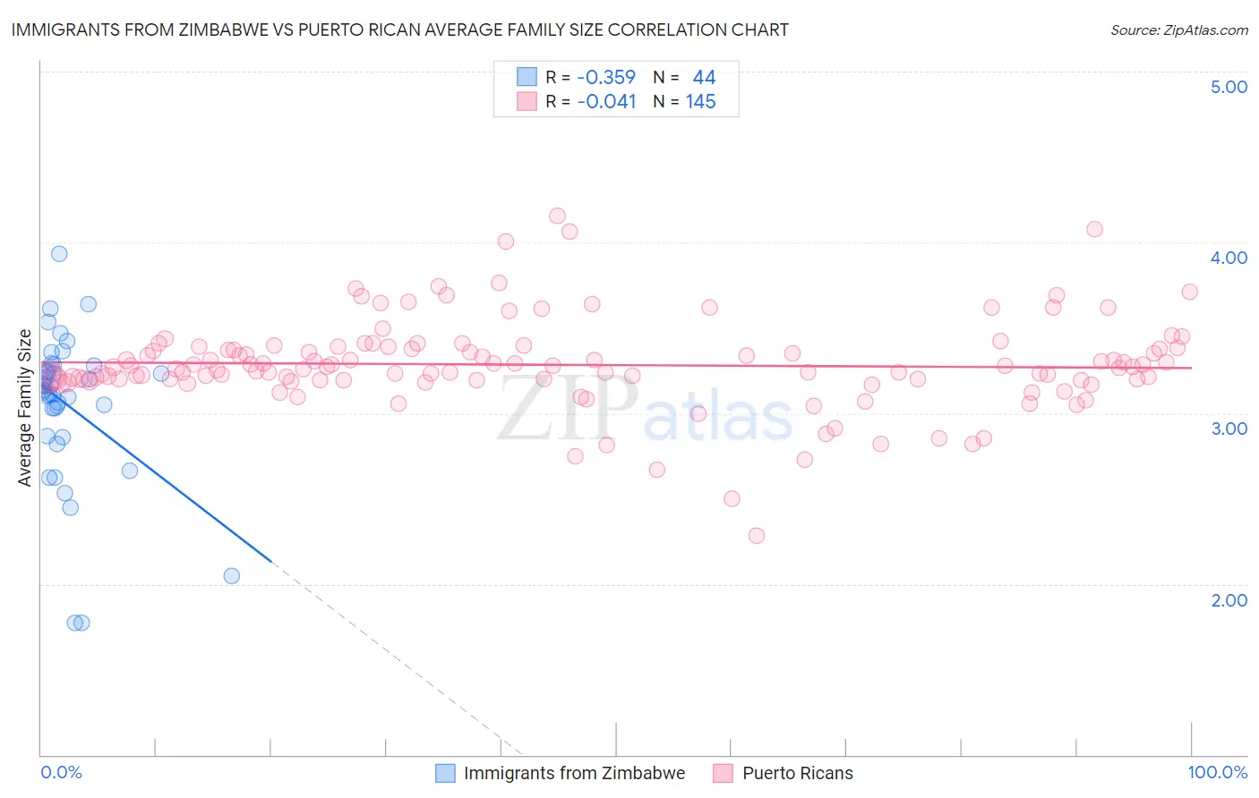 Immigrants from Zimbabwe vs Puerto Rican Average Family Size