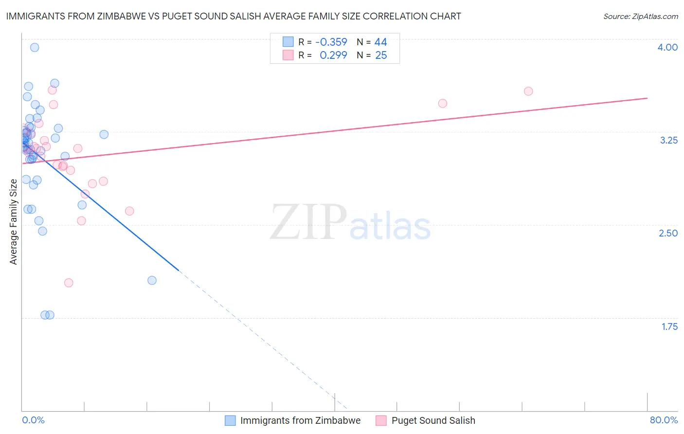 Immigrants from Zimbabwe vs Puget Sound Salish Average Family Size