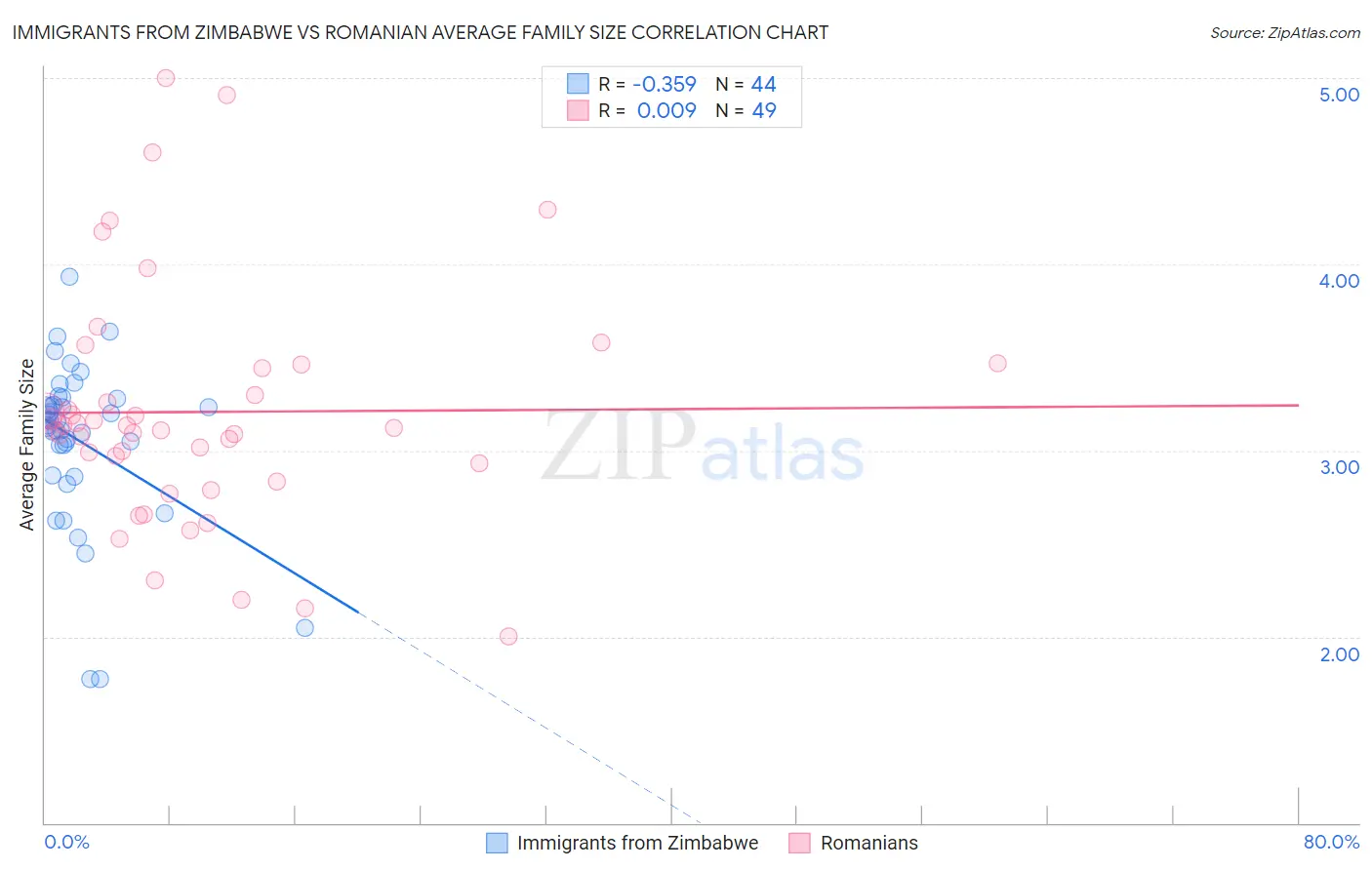 Immigrants from Zimbabwe vs Romanian Average Family Size