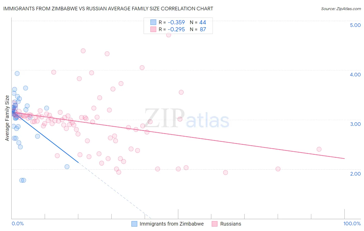 Immigrants from Zimbabwe vs Russian Average Family Size