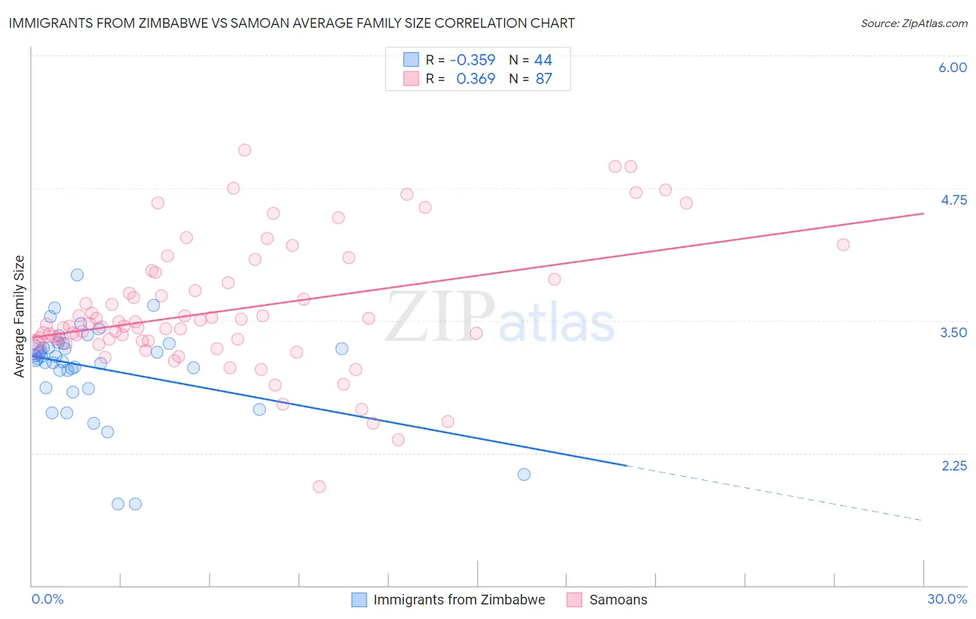 Immigrants from Zimbabwe vs Samoan Average Family Size