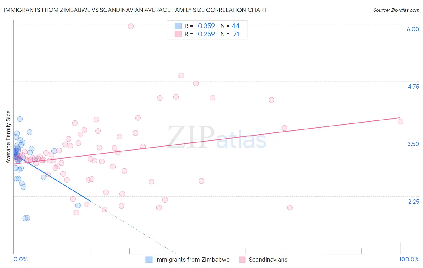 Immigrants from Zimbabwe vs Scandinavian Average Family Size