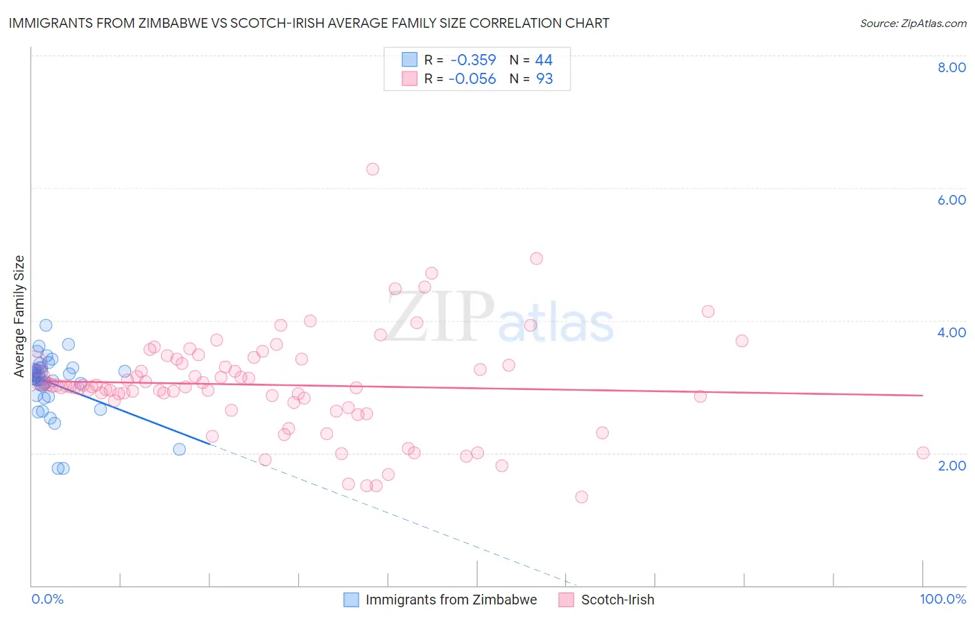 Immigrants from Zimbabwe vs Scotch-Irish Average Family Size