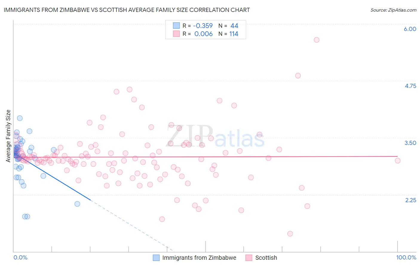 Immigrants from Zimbabwe vs Scottish Average Family Size