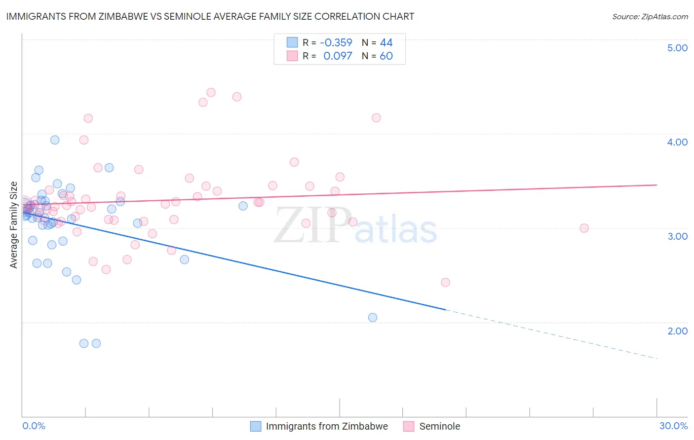 Immigrants from Zimbabwe vs Seminole Average Family Size