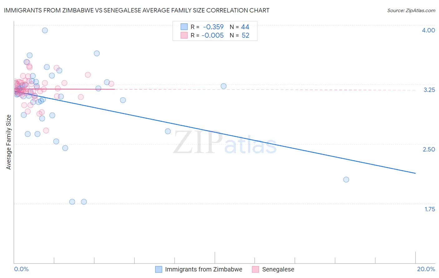 Immigrants from Zimbabwe vs Senegalese Average Family Size