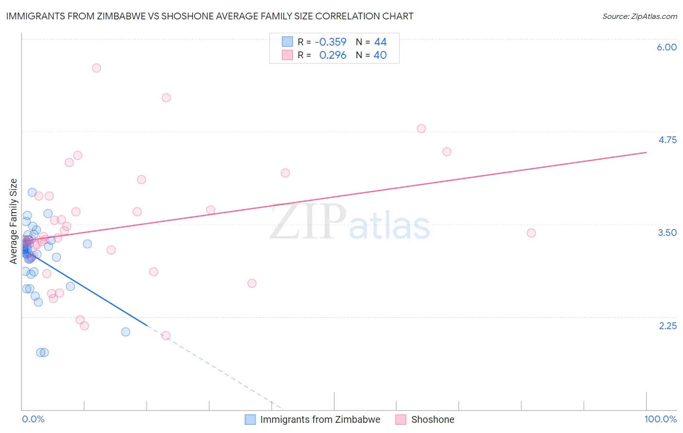 Immigrants from Zimbabwe vs Shoshone Average Family Size