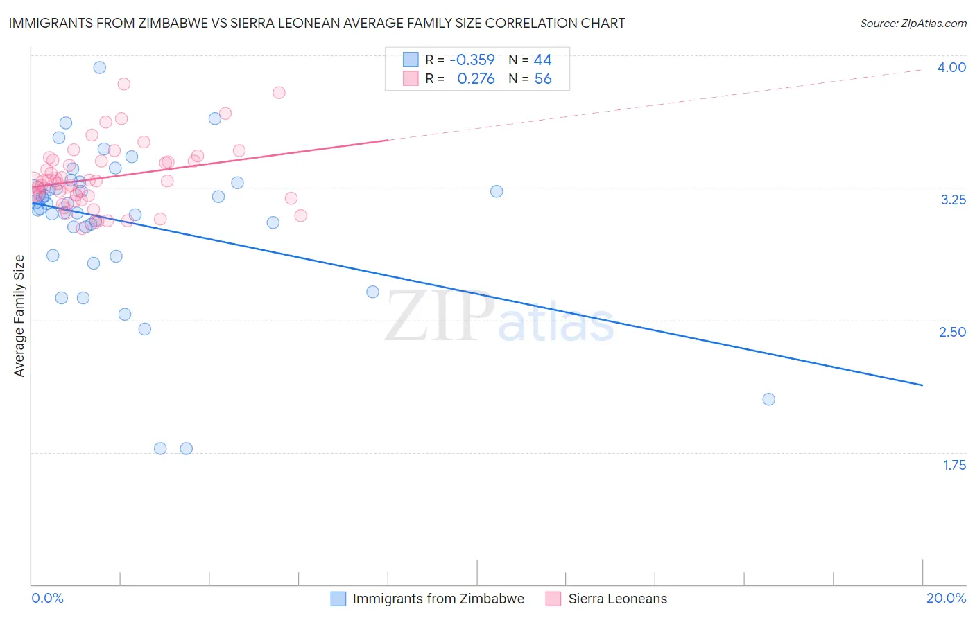 Immigrants from Zimbabwe vs Sierra Leonean Average Family Size