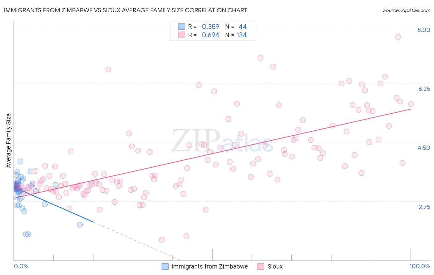Immigrants from Zimbabwe vs Sioux Average Family Size