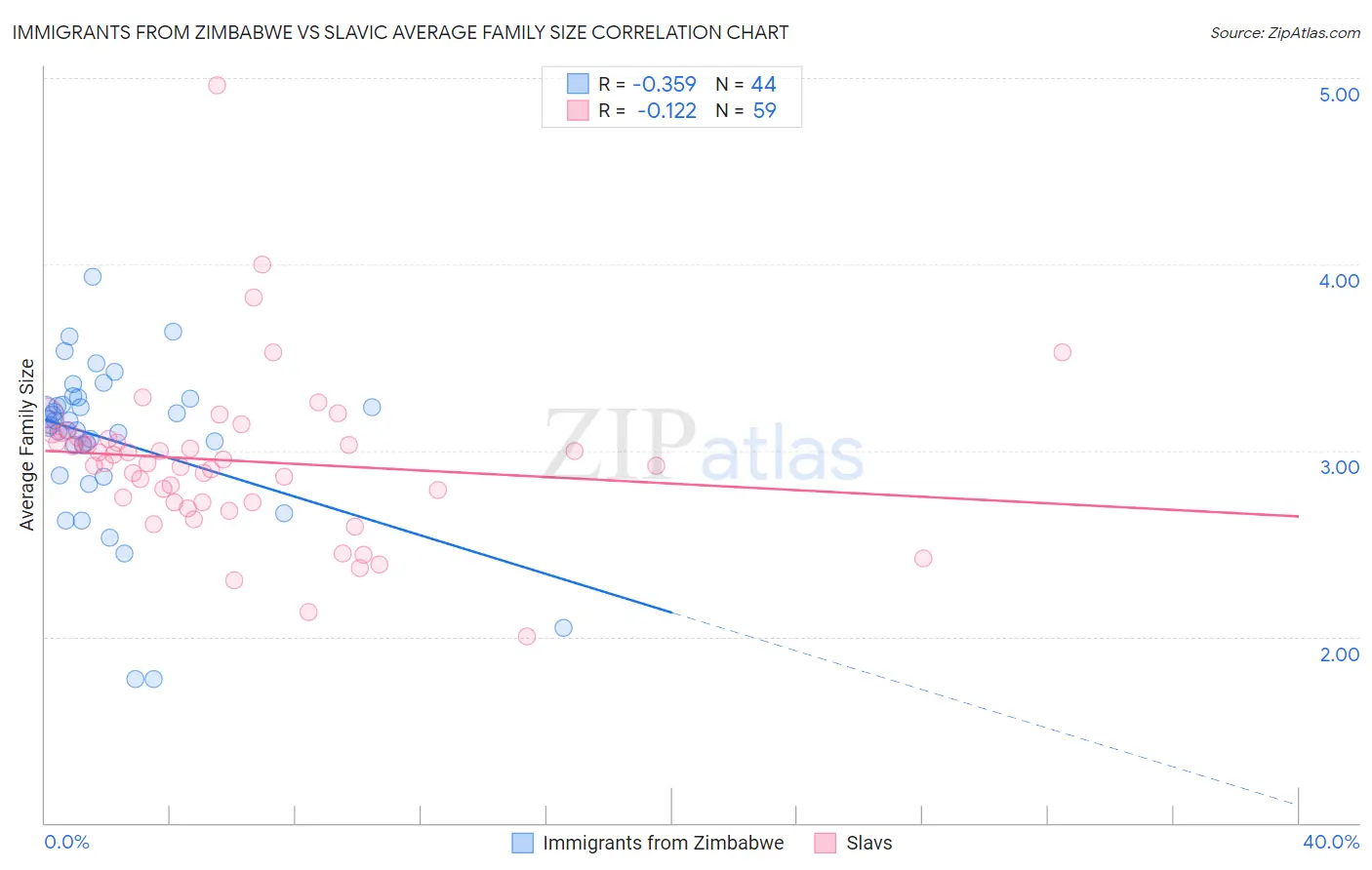 Immigrants from Zimbabwe vs Slavic Average Family Size