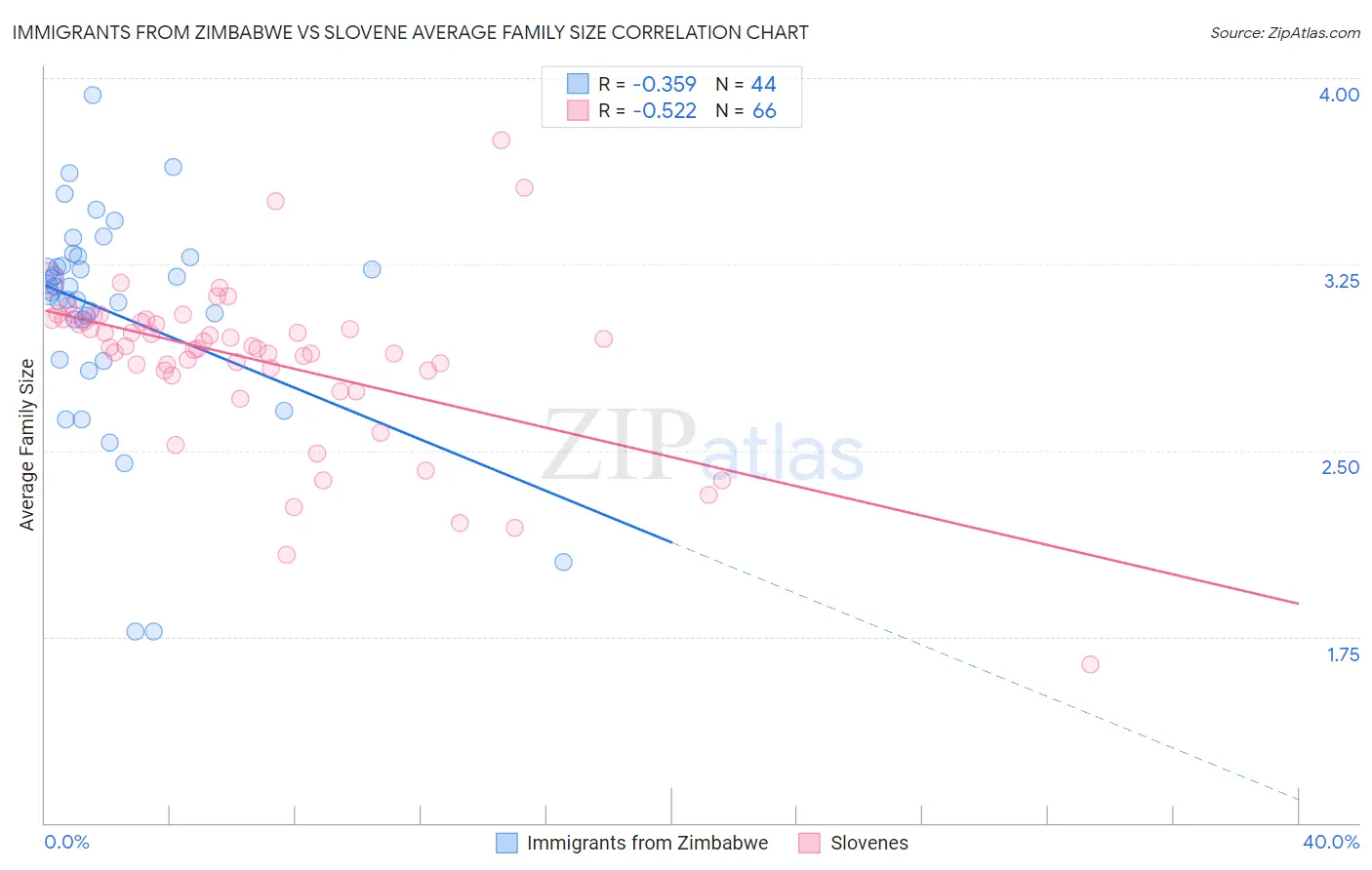 Immigrants from Zimbabwe vs Slovene Average Family Size