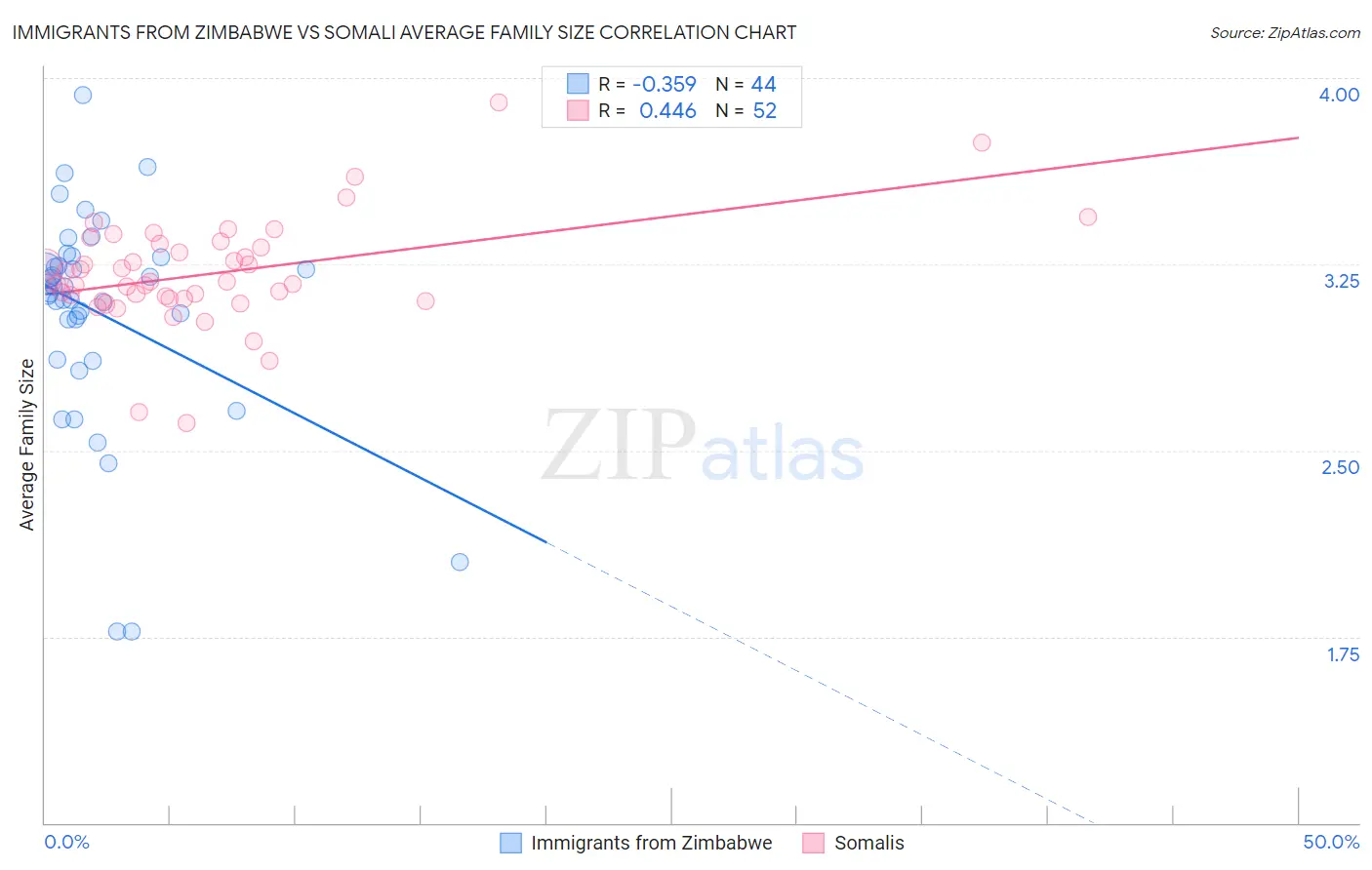 Immigrants from Zimbabwe vs Somali Average Family Size