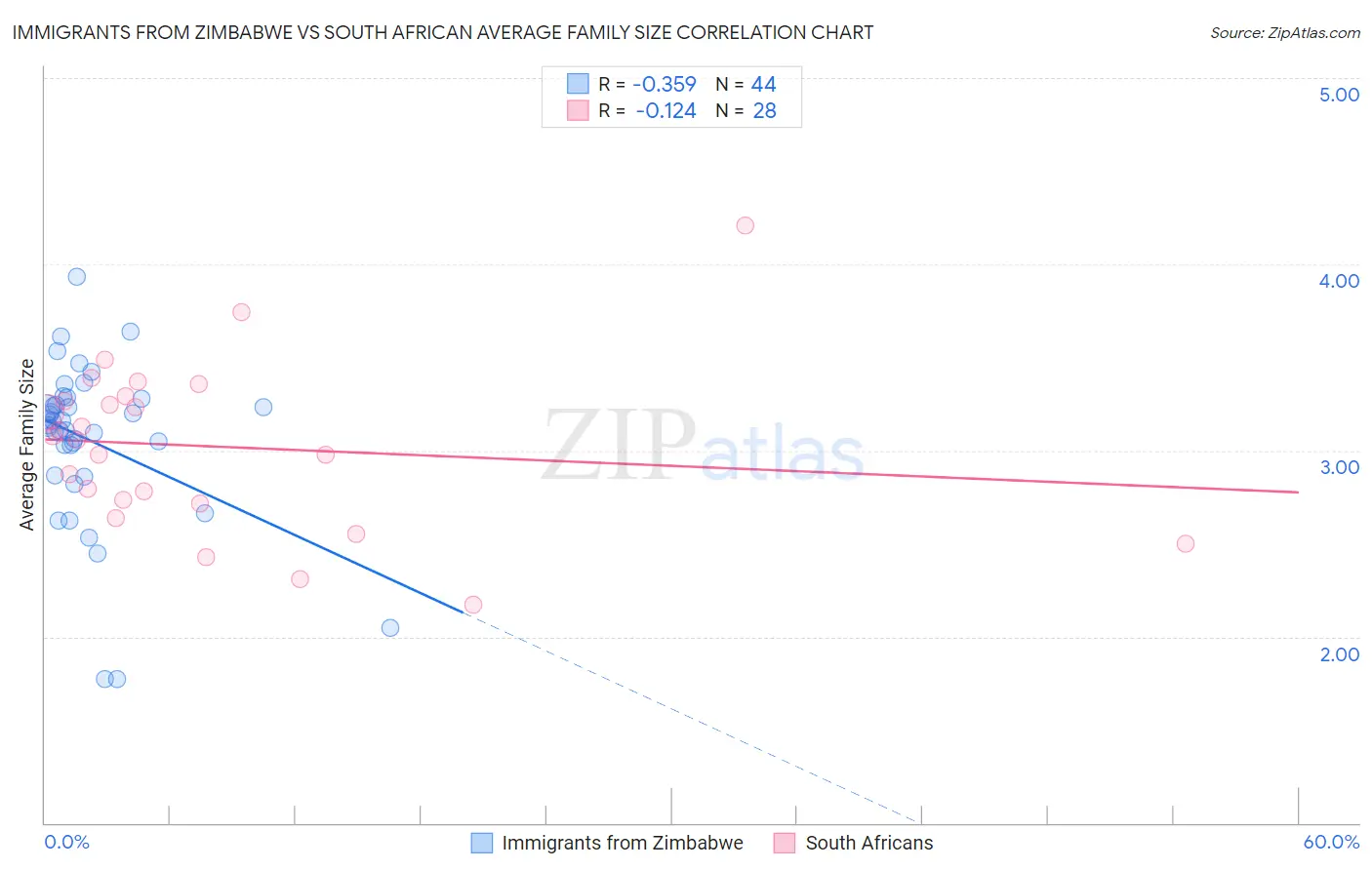 Immigrants from Zimbabwe vs South African Average Family Size