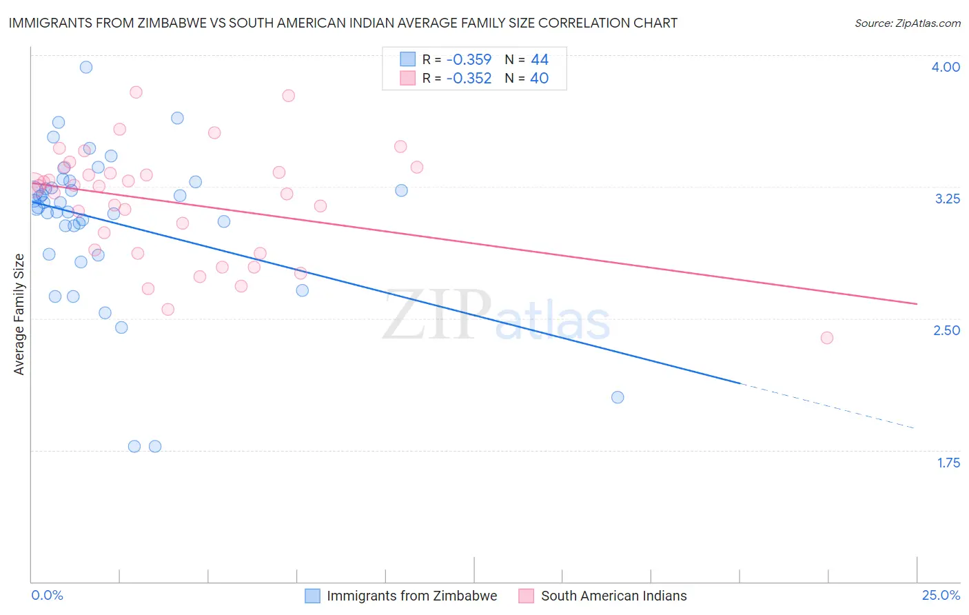 Immigrants from Zimbabwe vs South American Indian Average Family Size