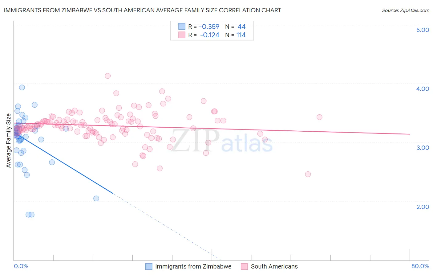 Immigrants from Zimbabwe vs South American Average Family Size