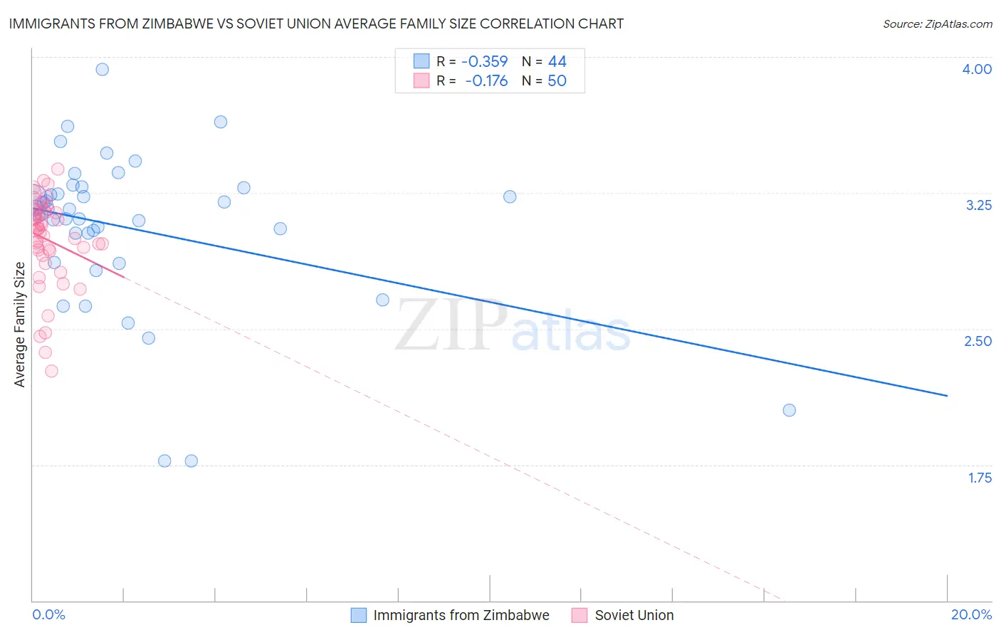 Immigrants from Zimbabwe vs Soviet Union Average Family Size