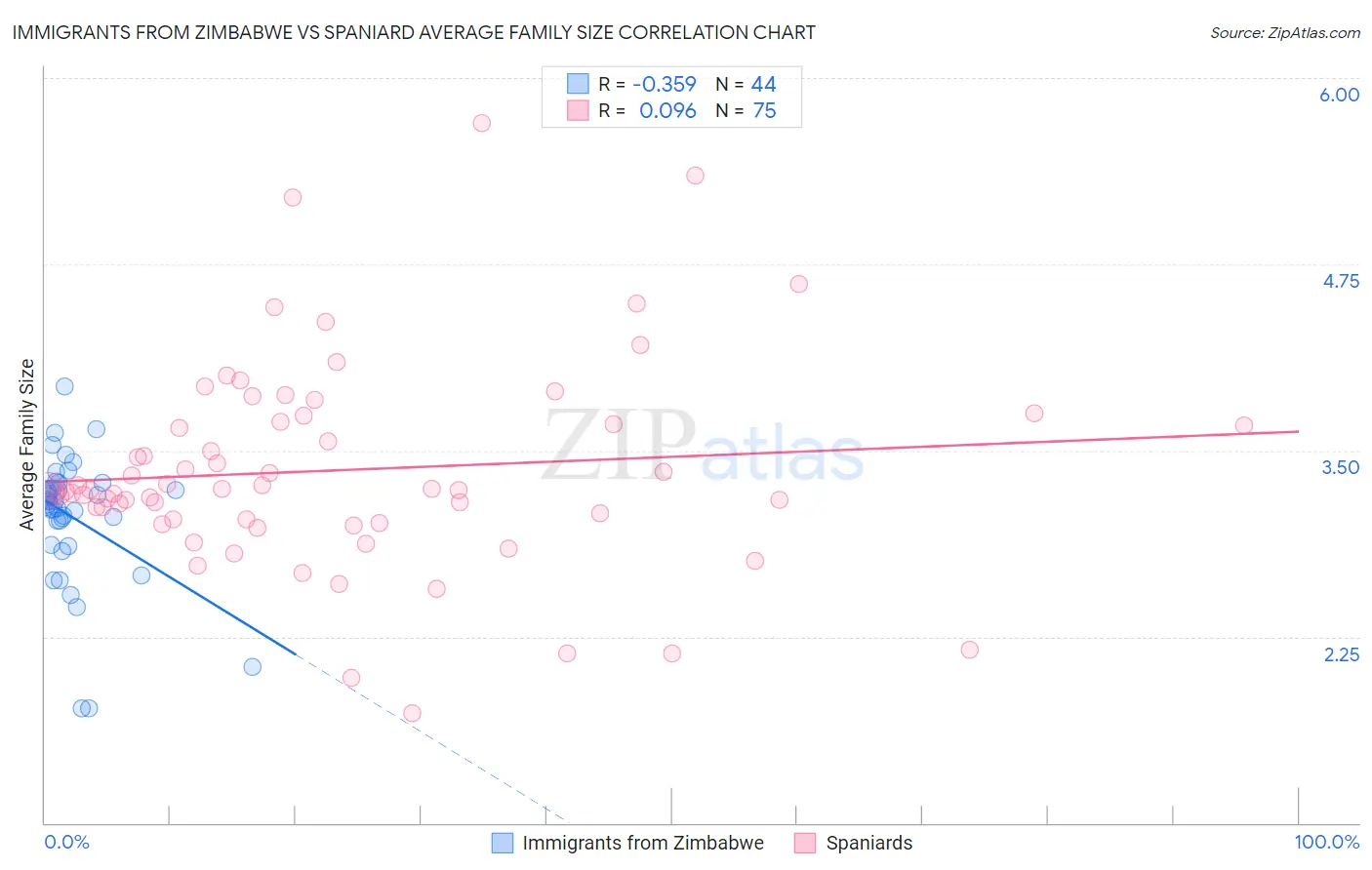 Immigrants from Zimbabwe vs Spaniard Average Family Size