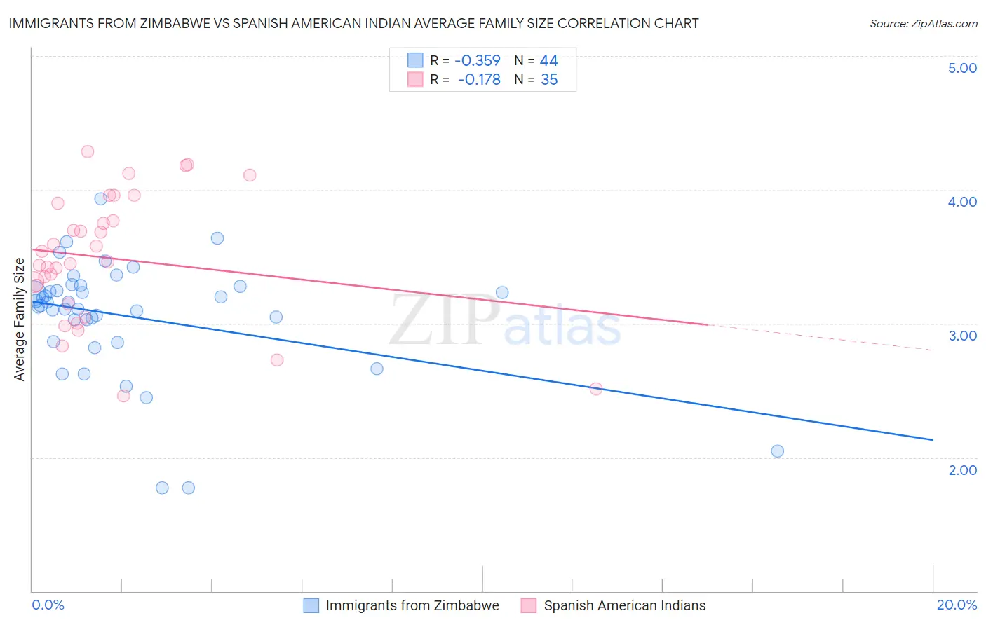 Immigrants from Zimbabwe vs Spanish American Indian Average Family Size