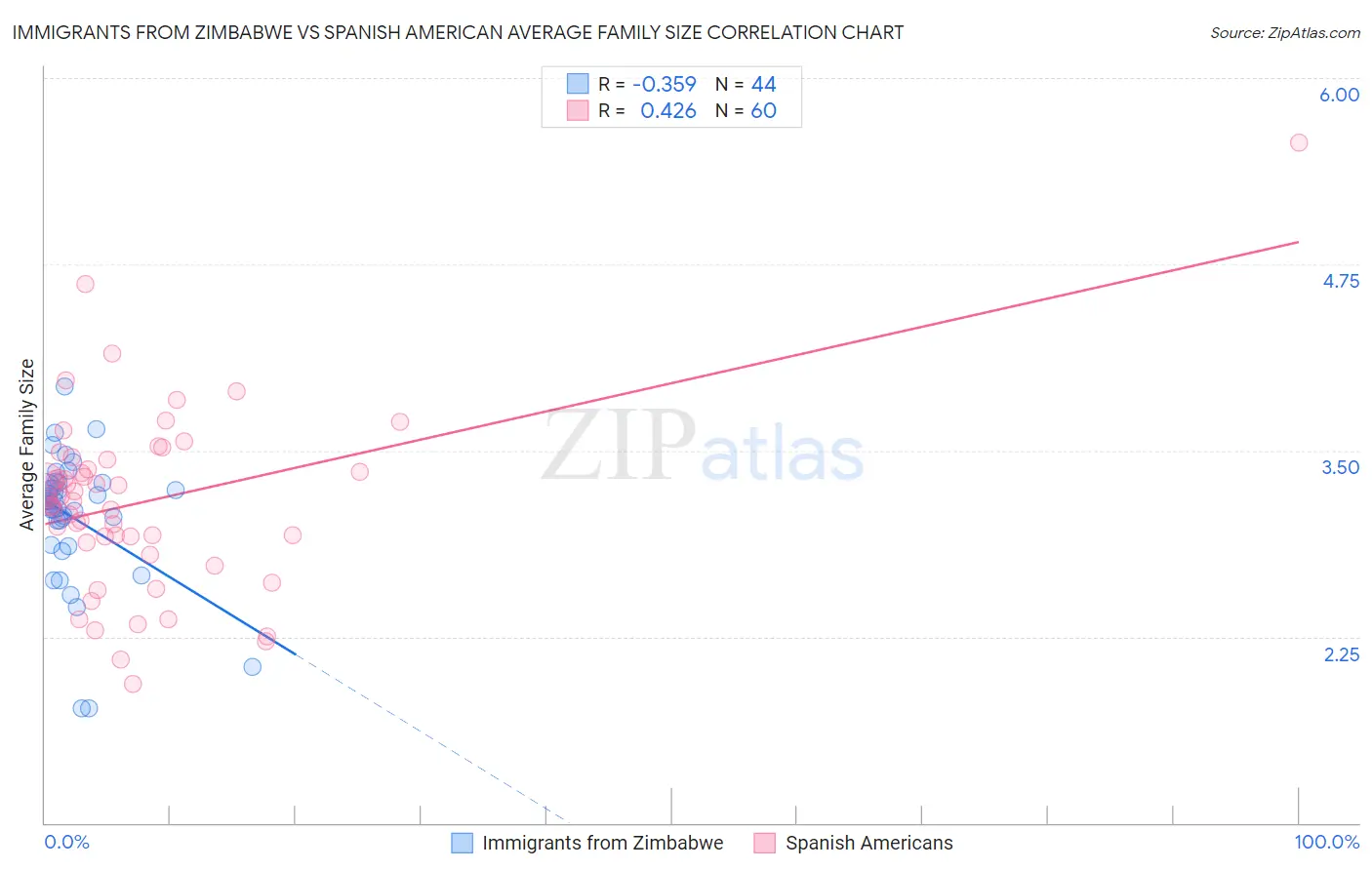 Immigrants from Zimbabwe vs Spanish American Average Family Size