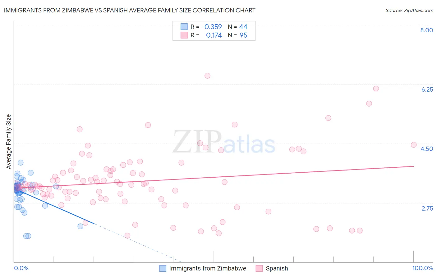 Immigrants from Zimbabwe vs Spanish Average Family Size