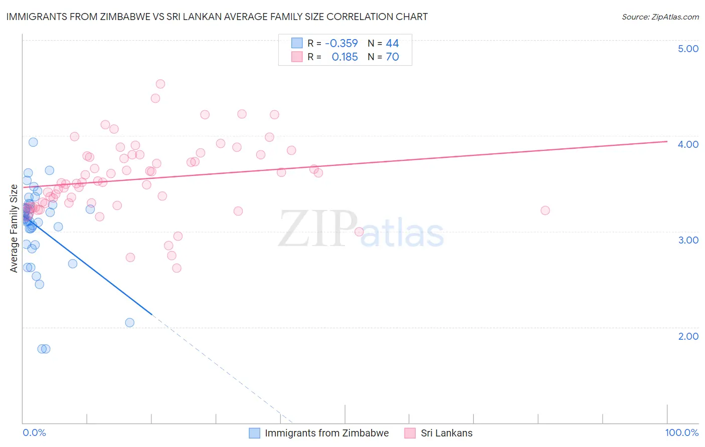 Immigrants from Zimbabwe vs Sri Lankan Average Family Size