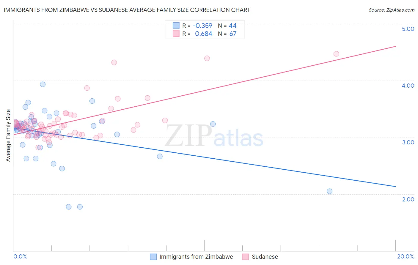 Immigrants from Zimbabwe vs Sudanese Average Family Size