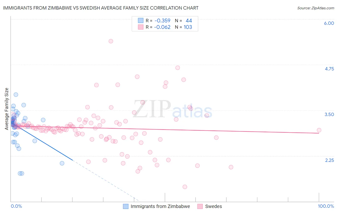 Immigrants from Zimbabwe vs Swedish Average Family Size