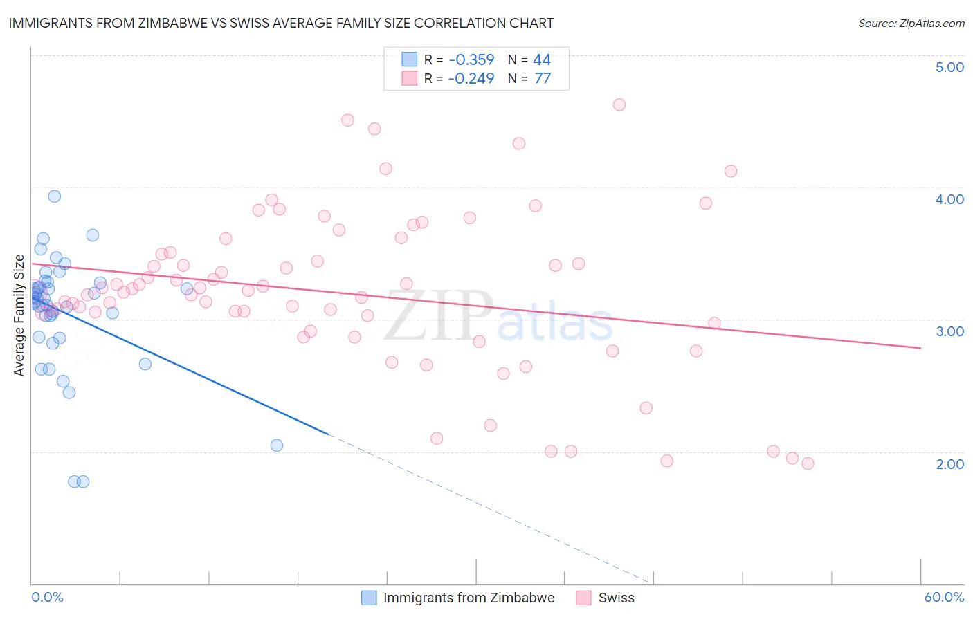Immigrants from Zimbabwe vs Swiss Average Family Size