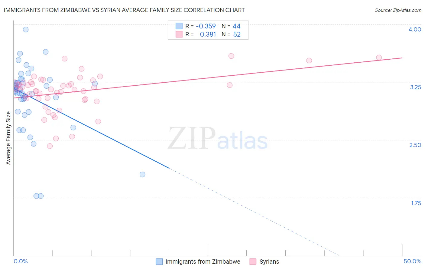 Immigrants from Zimbabwe vs Syrian Average Family Size