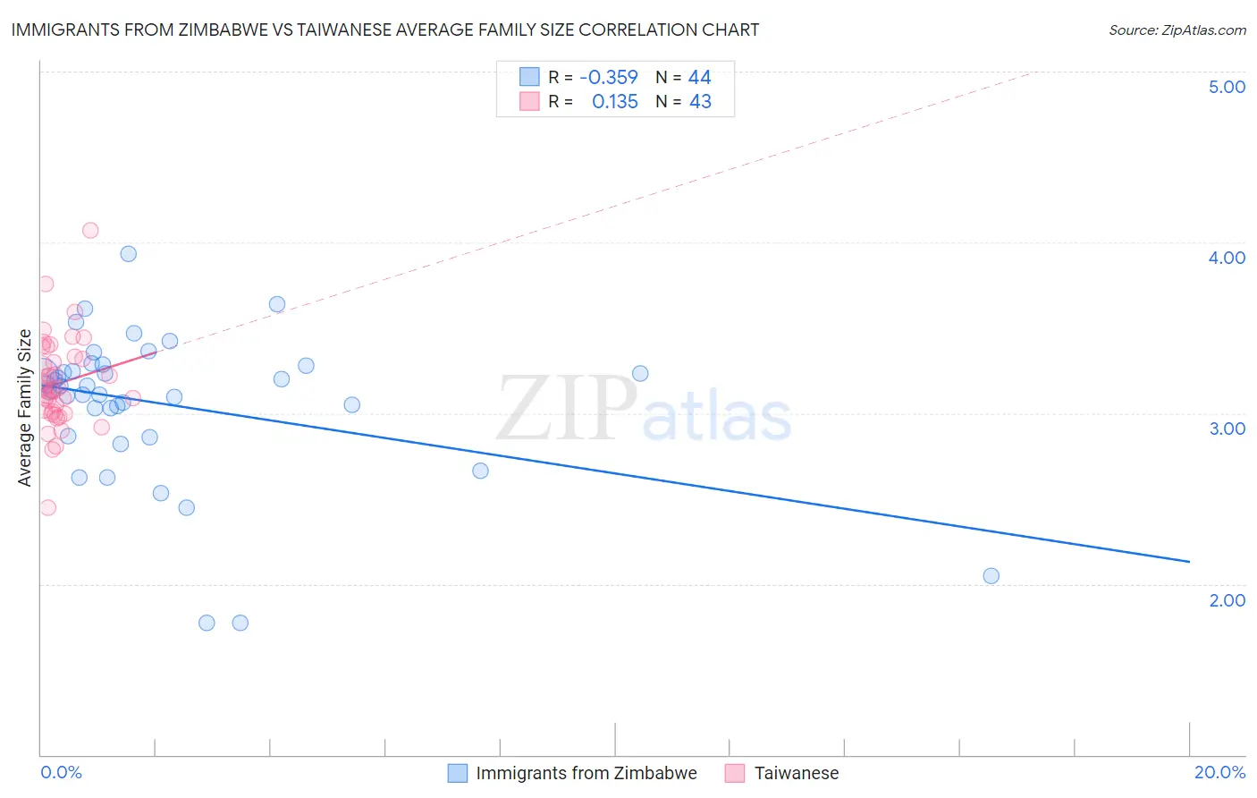 Immigrants from Zimbabwe vs Taiwanese Average Family Size