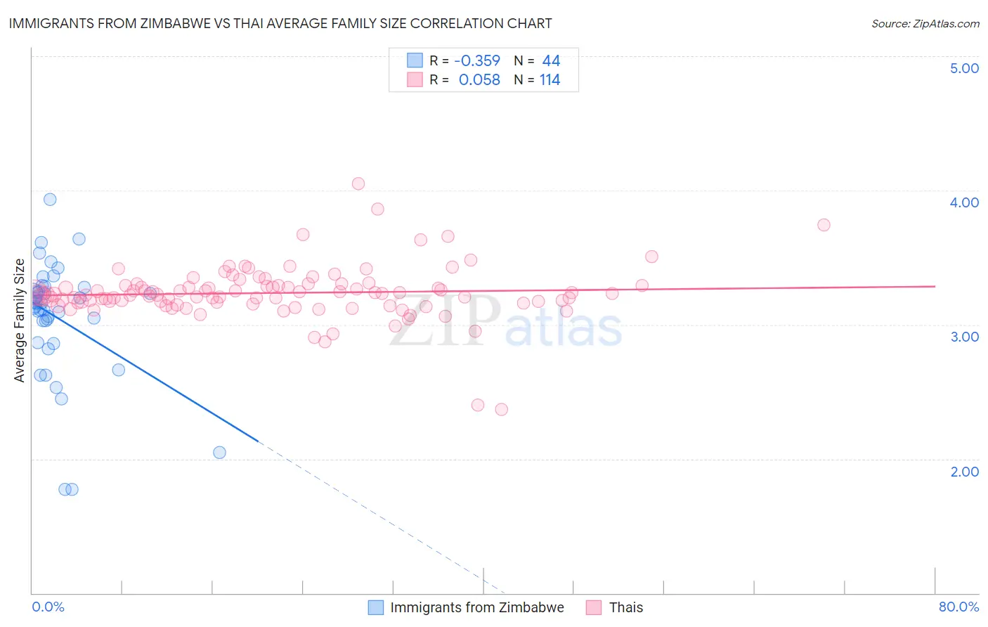 Immigrants from Zimbabwe vs Thai Average Family Size