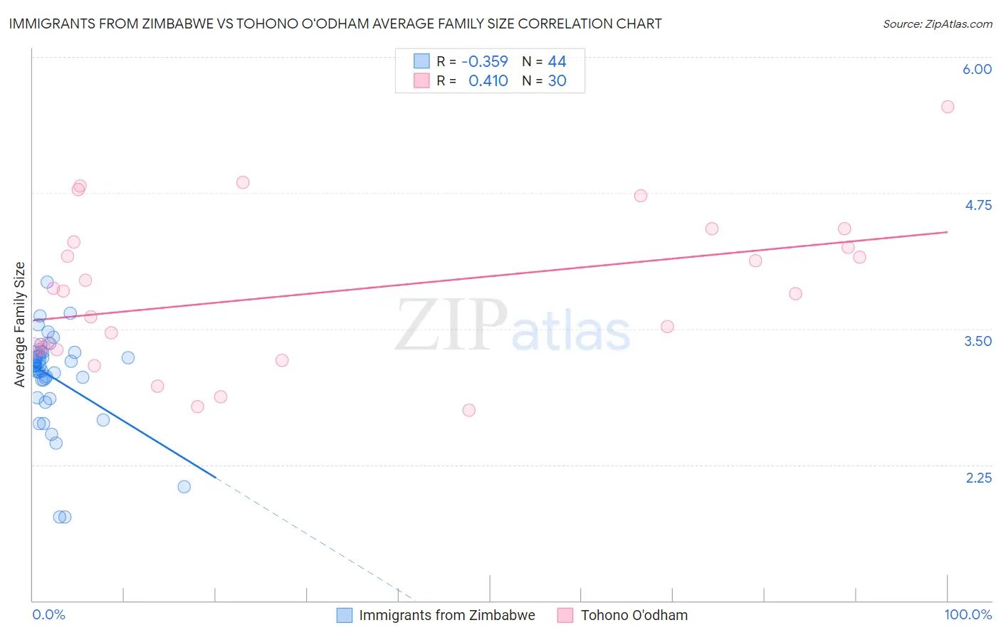 Immigrants from Zimbabwe vs Tohono O'odham Average Family Size