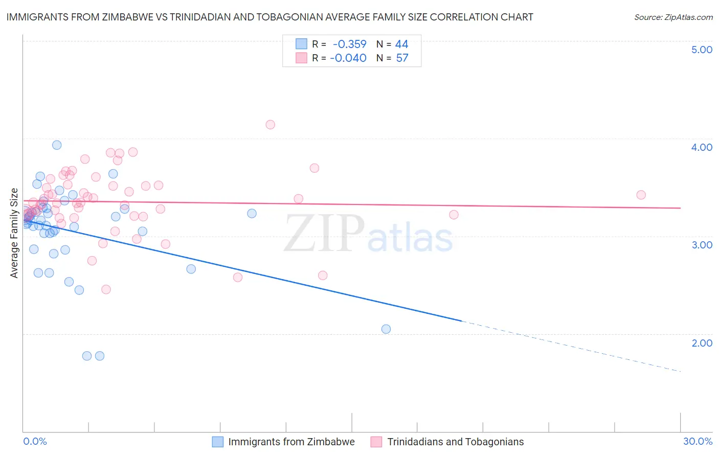 Immigrants from Zimbabwe vs Trinidadian and Tobagonian Average Family Size