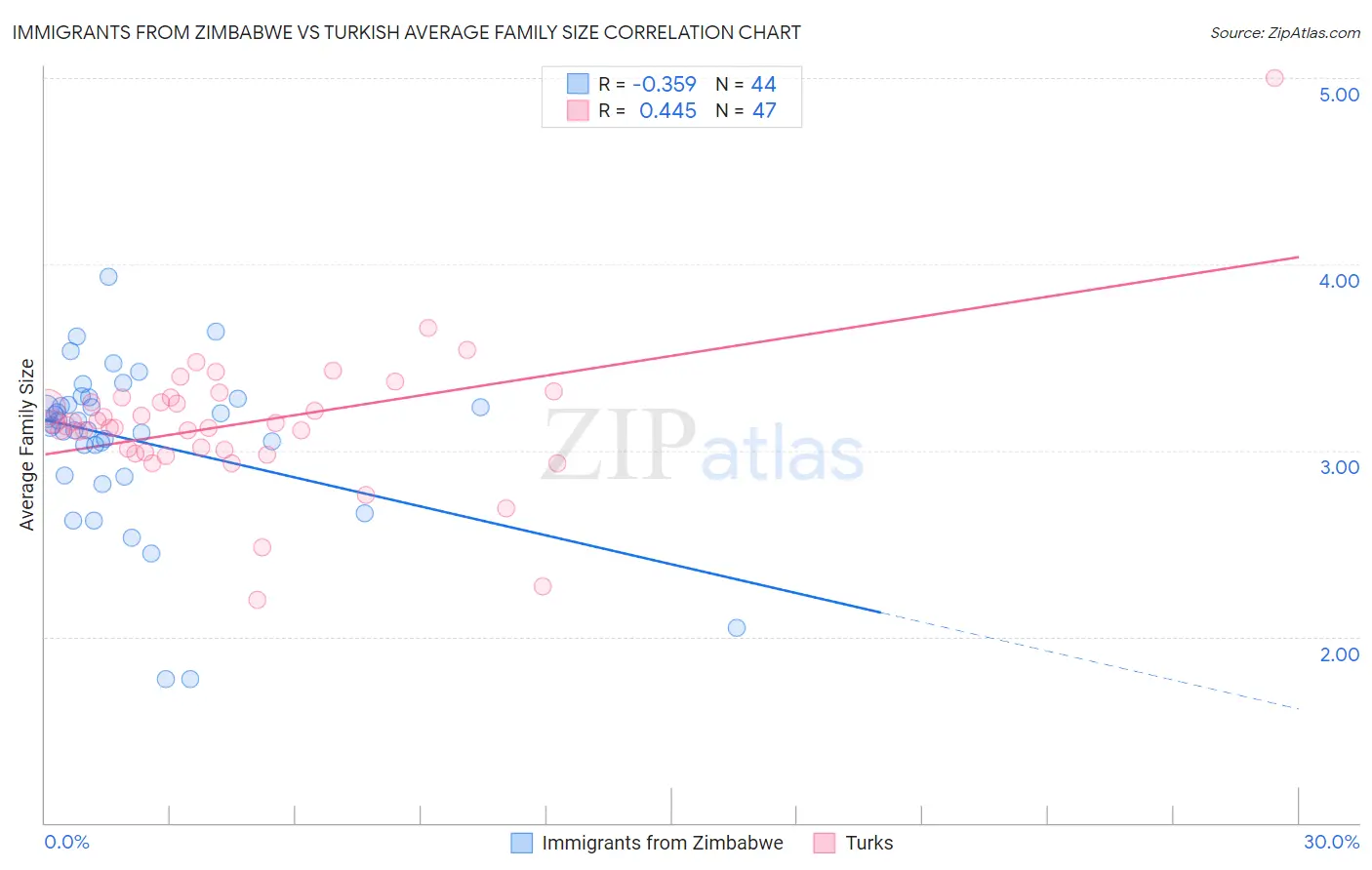 Immigrants from Zimbabwe vs Turkish Average Family Size
